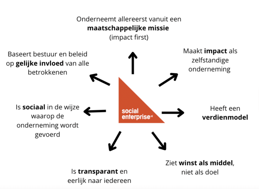 illustratie social enterprice sociaal ondernemen